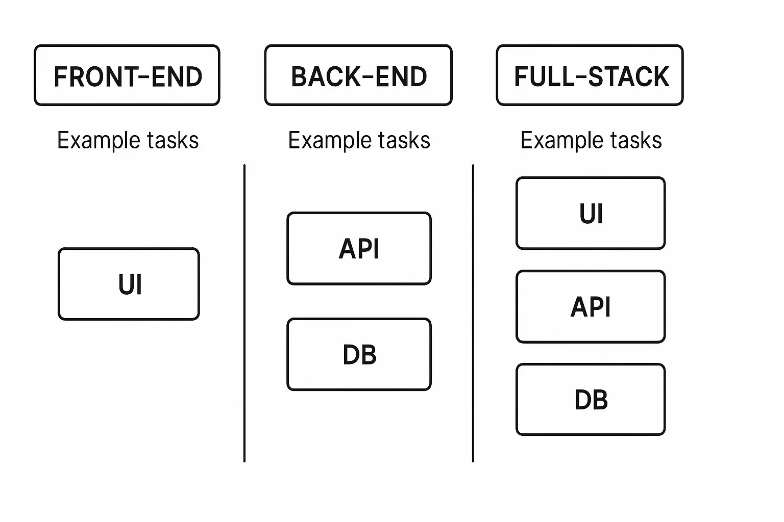 Benefits of web development visual showing UI screens and code layers working together.