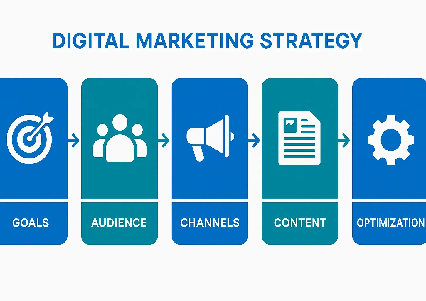 Flowchart-style illustration showing steps of a digital marketing strategy: setting goals, defining audience, choosing channels, creating content, tracking KPIs, and optimizing.