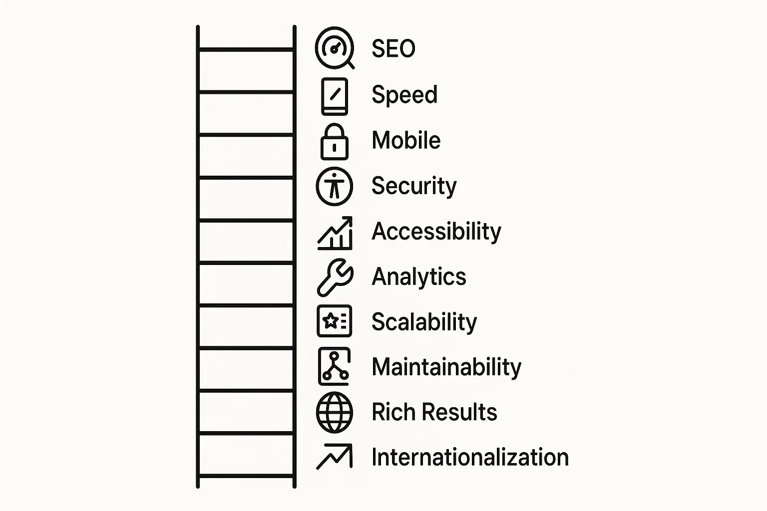 Infographic showing 12 benefits of web development arranged as a ladder.