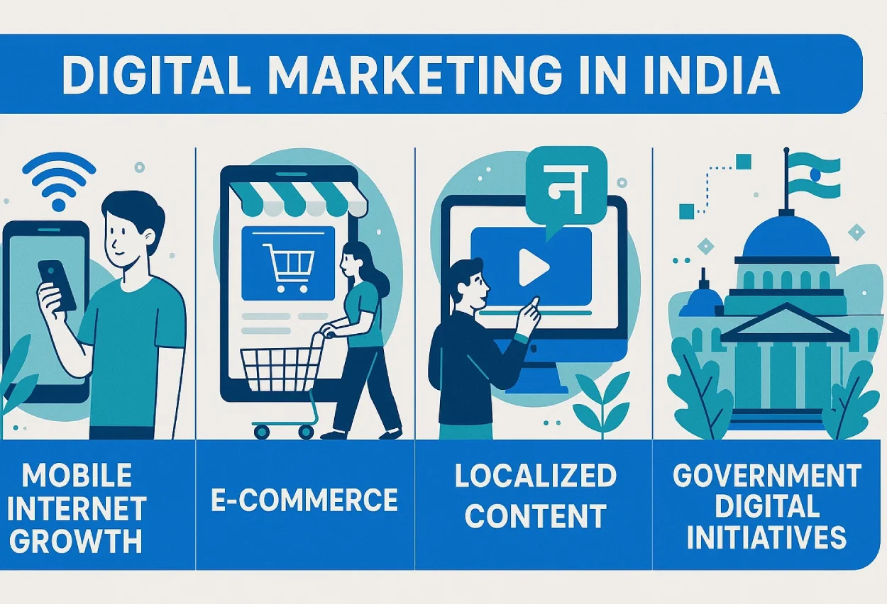 Illustration highlighting the scope of digital marketing in India with icons for mobile internet growth, e-commerce, localization, and government digital push.