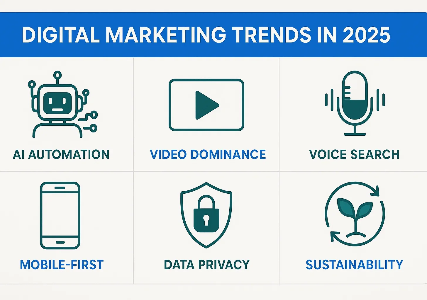 nfographic illustrating 2025 digital marketing trends: AI, short-form video, voice search, mobile-first, data privacy, and sustainability.