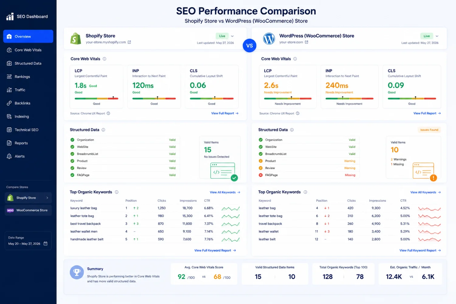 WordPress vs Shopify SEO comparison showing Core Web Vitals scores, structured data, and organic keyword rankings on both platforms