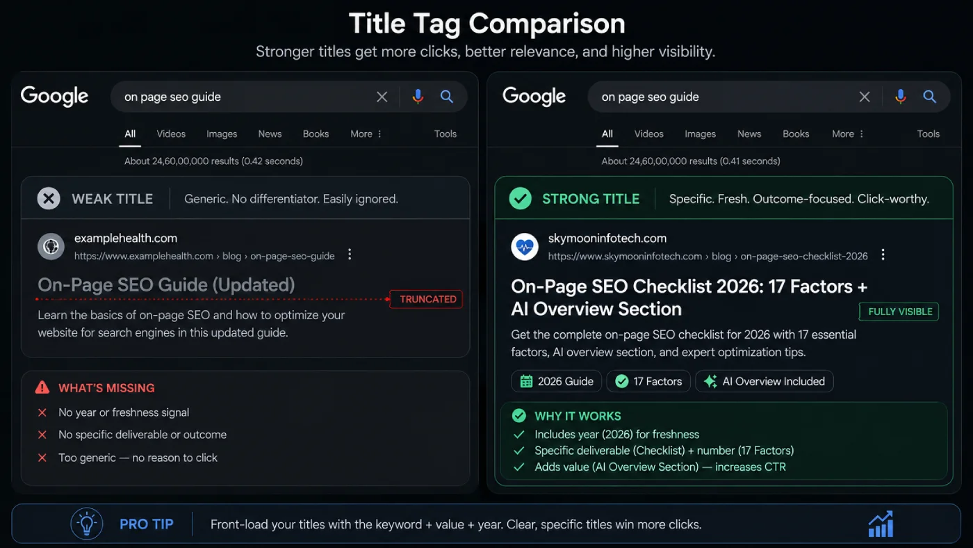 Side-by-side title tag comparison: Left panel shows a weak title On-Page SEO Guide (Updated)