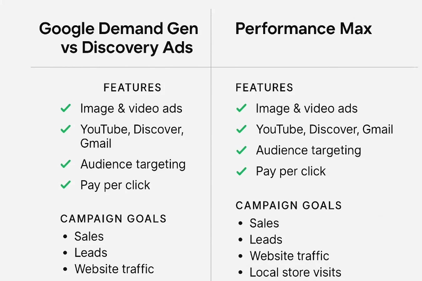 Google Demand Gen vs Discovery Ads vs Performance Max