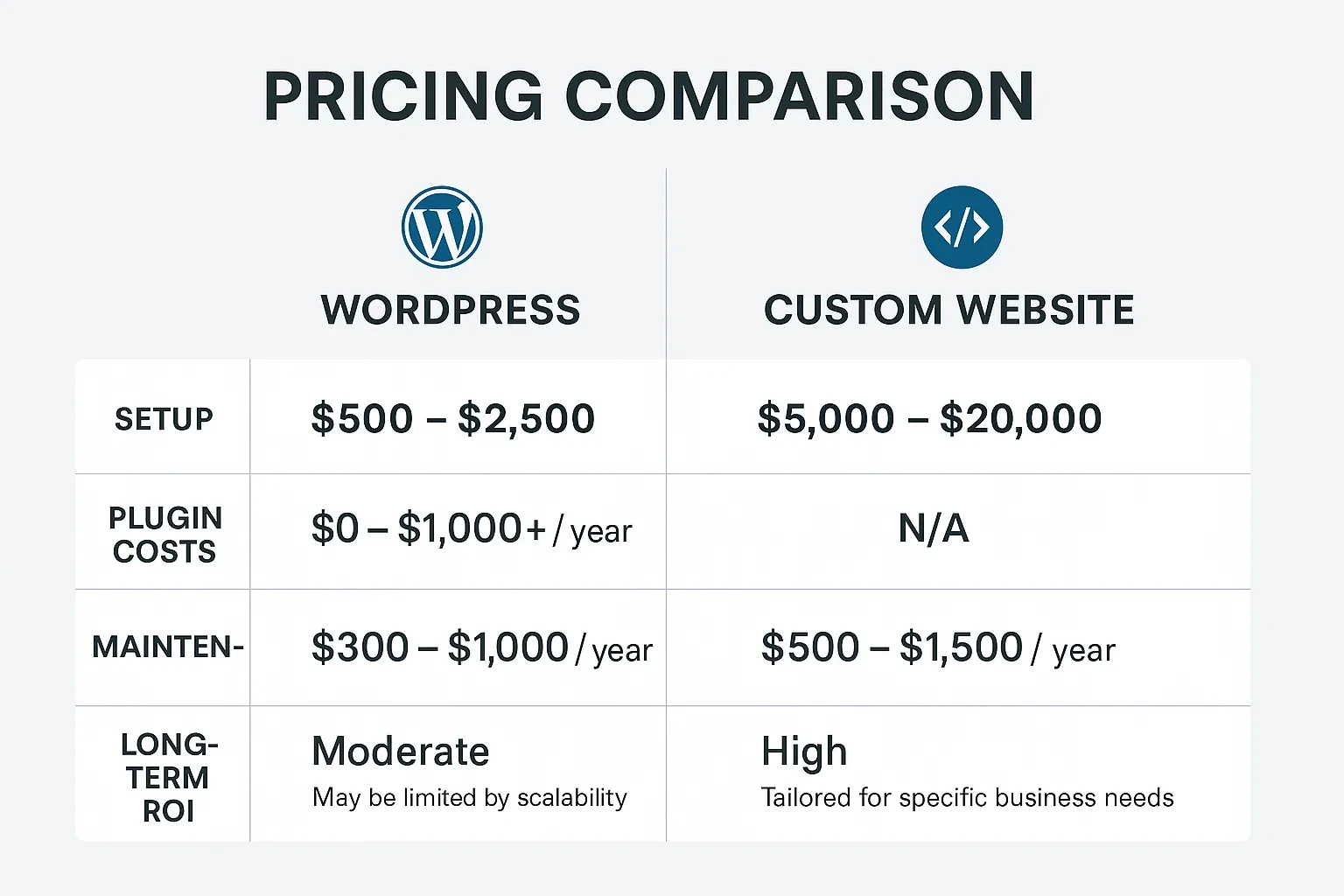 Infographic comparing WordPress and custom website costs with setup, plugin, and ROI breakdowns for business websites