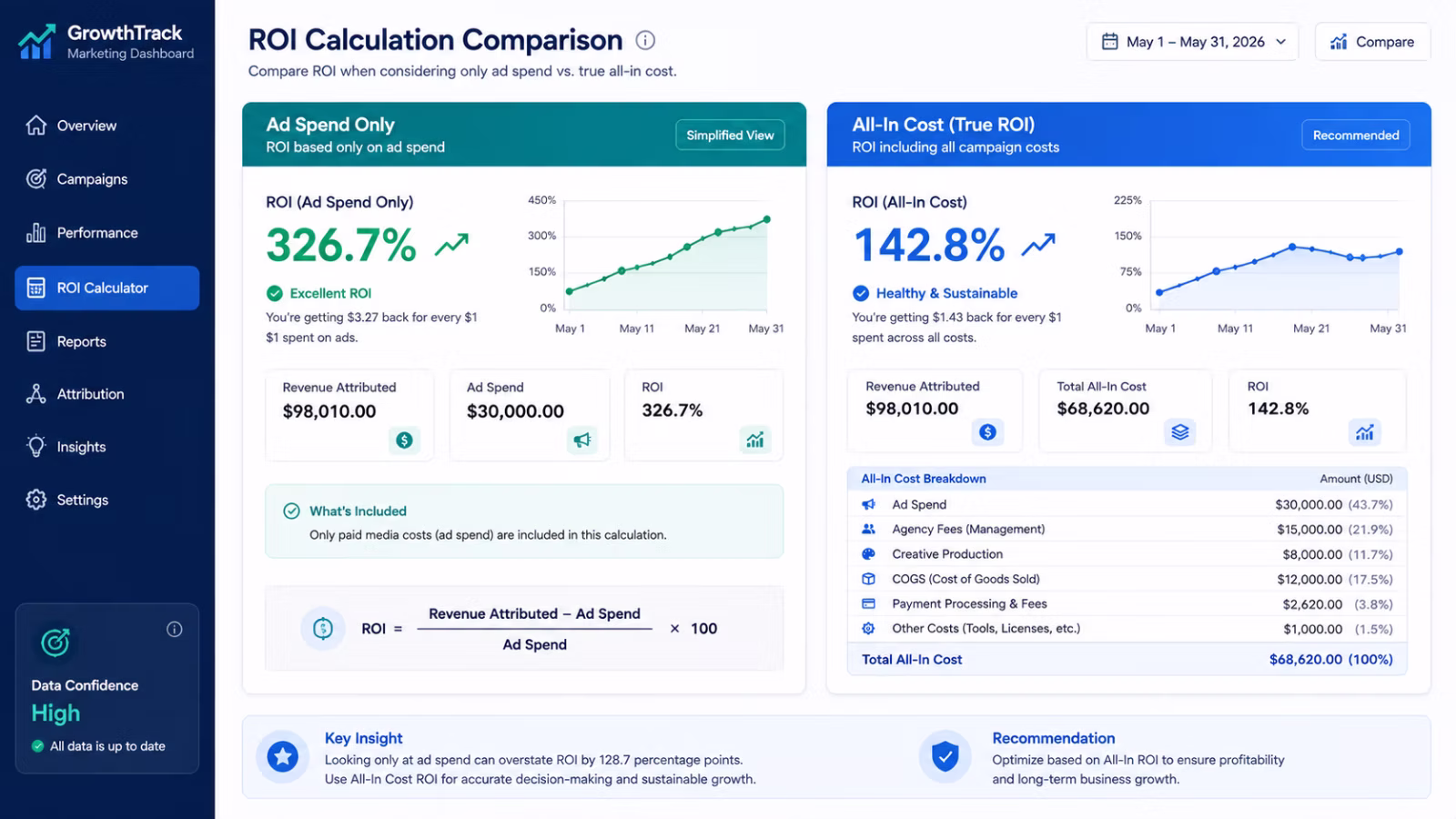 PPC ROI calculation showing the difference between ad-spend-only ROI and all-in cost ROI, illustrating why most accounts overstate their paid search results