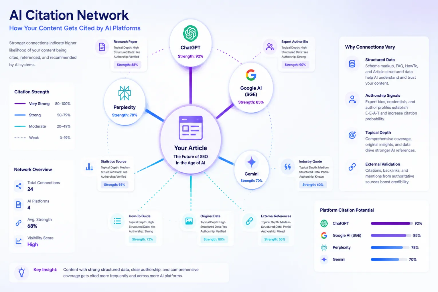 Generative engine optimization diagram showing how structured content, named authorship, and topical depth create citation connections between a website and AI platforms.