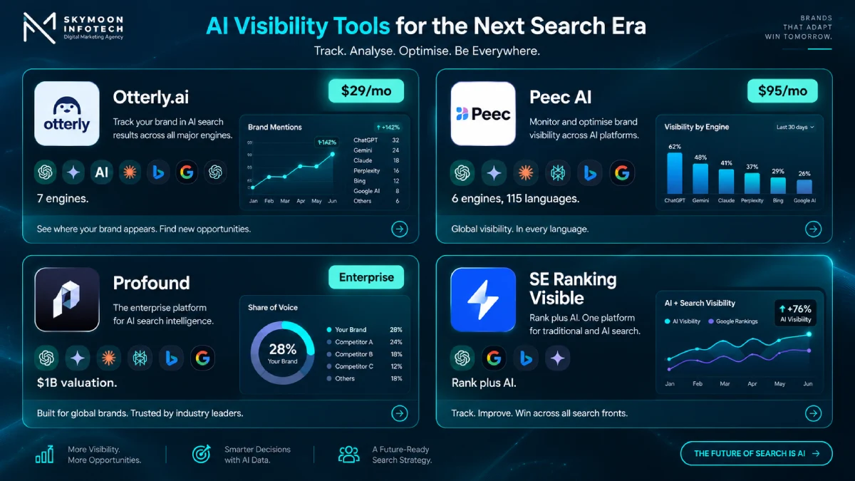 AI SEO tools for AI visibility showing Otterly.ai, Peec AI, Profound and SE Ranking Visible with pricing and platform coverage