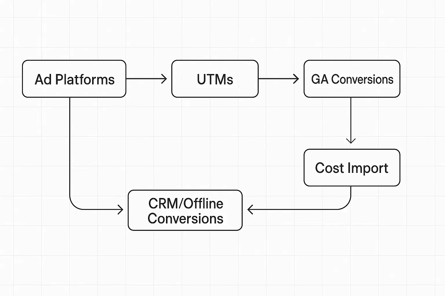 GA4 tracking flow showing UTMs, cost import, CRM/offline conversions feeding ROI.