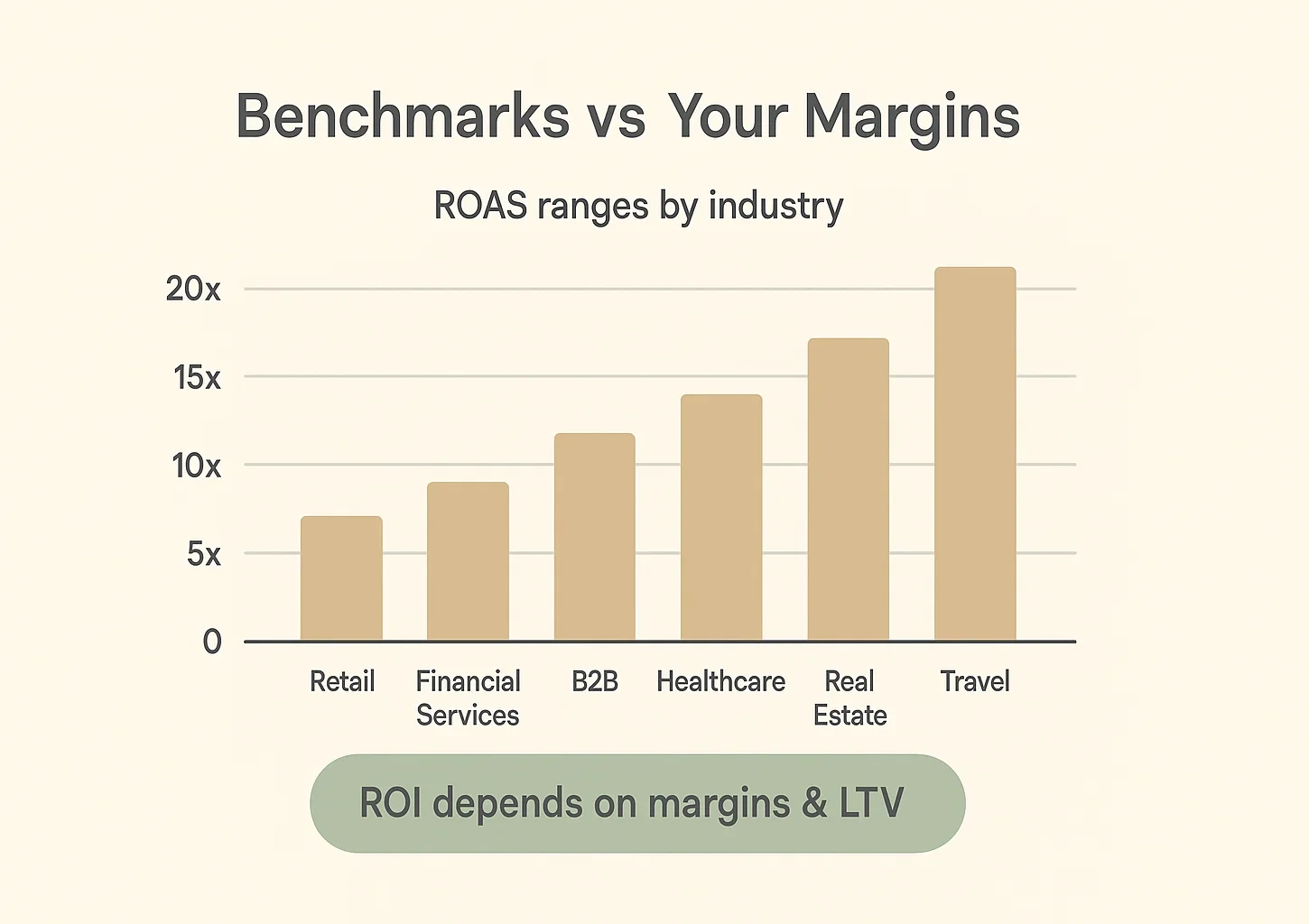 Industry ROAS ranges with callout that actual ROI depends on margins and LTV.