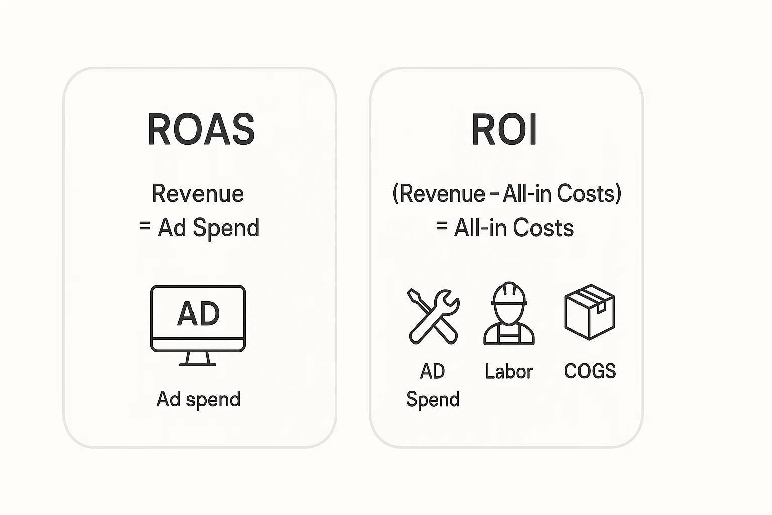 ROAS versus ROI comparison with formulas and all-in costs highlighted.