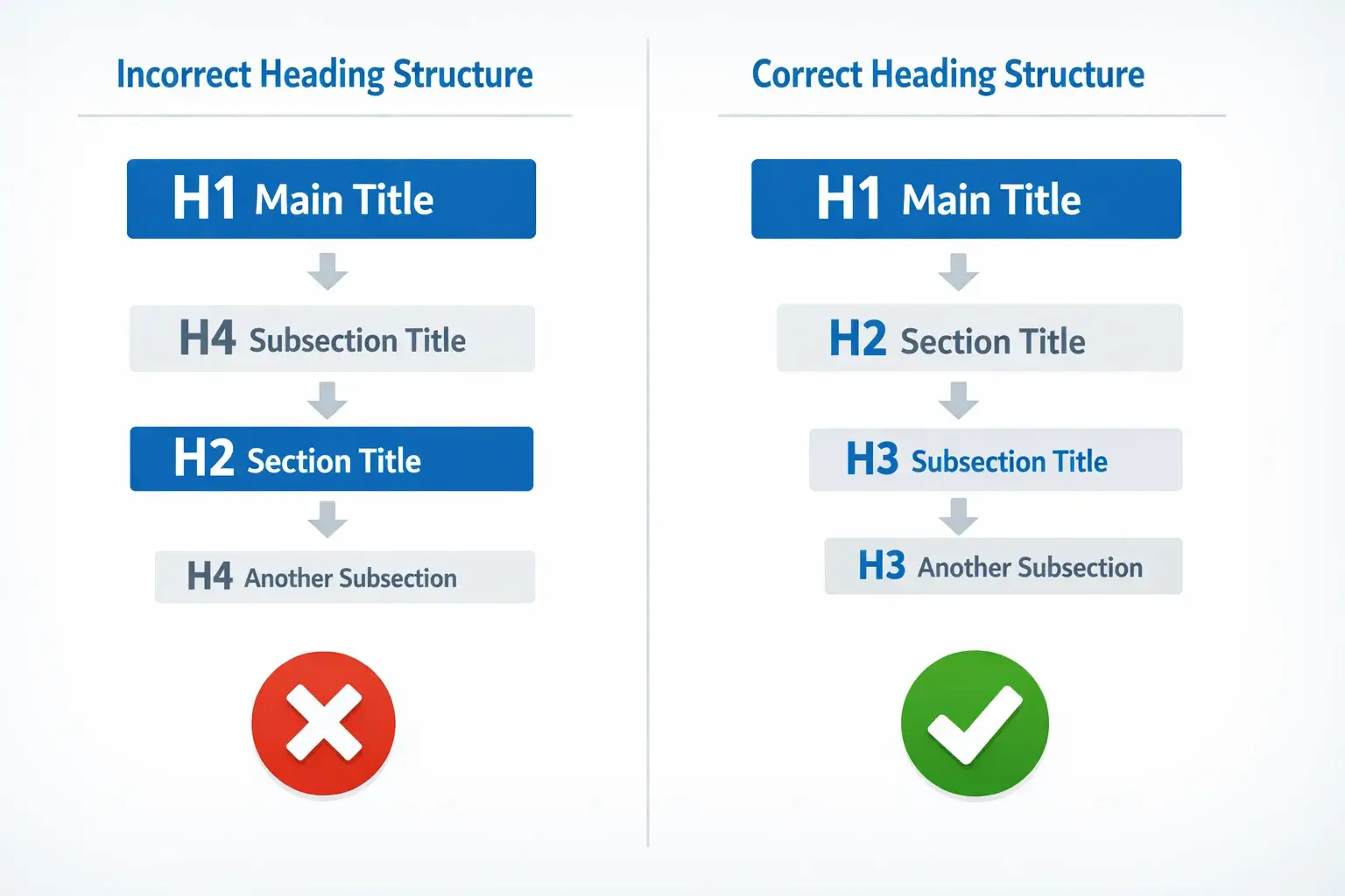 Comparison of proper and improper header tags SEO hierarchy example