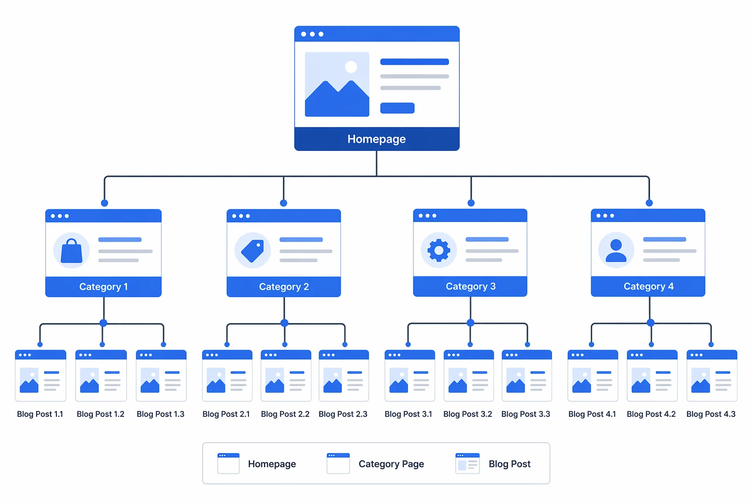 A clean flat design diagram showing a website architecture tree with the homepage at the top and category pages and blog posts branching below in a logical hierarchy.