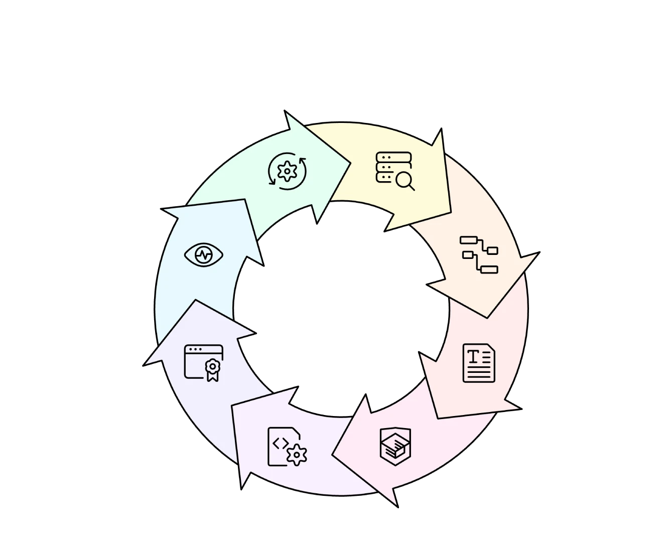 A clean flat UI illustration showing a circular AIO cycle diagram with four nodes labeled Content Structuring, E-E-A-T Signals, Schema Implementation, and Overview Monitoring