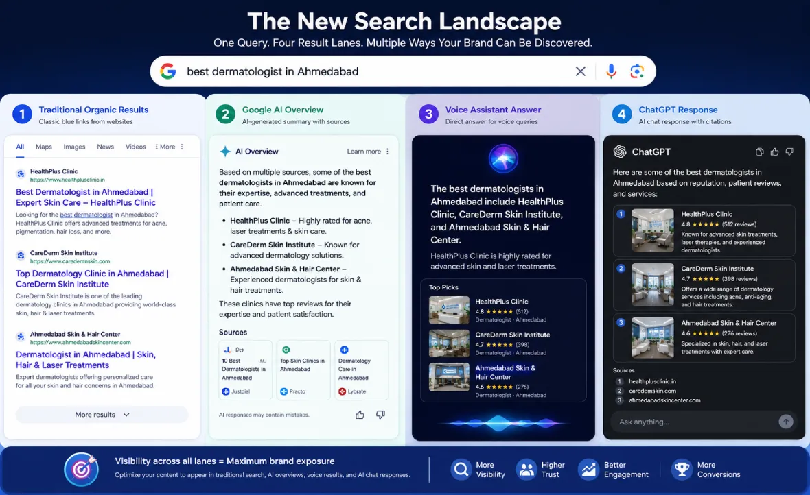 AI SEO trends 2026 showing four simultaneous search result formats: traditional organic links, AI Overviews, voice answer, and ChatGPT citation โ all appearing for the same query