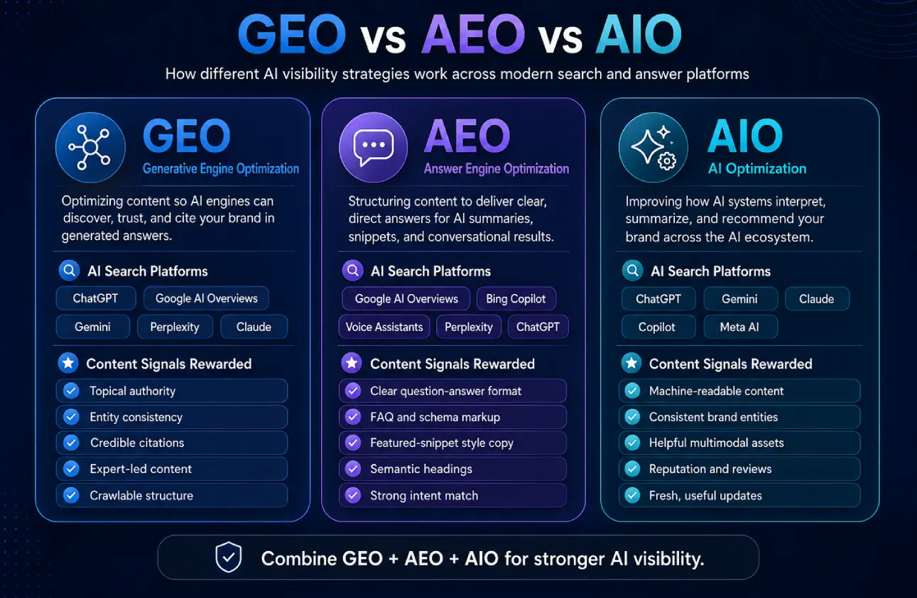 GEO vs AEO vs AIO comparison infographic for AI search optimization strategy guide