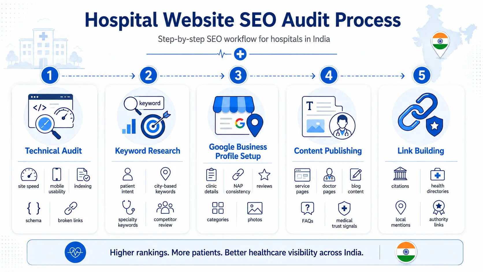 How to rank hospital website on Google India - step by step SEO process infographic