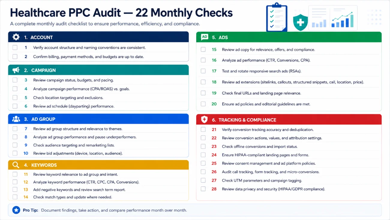 Healthcare PPC audit checklist covering account, campaigns, ad groups, keywords, ads, tracking, and compliance.