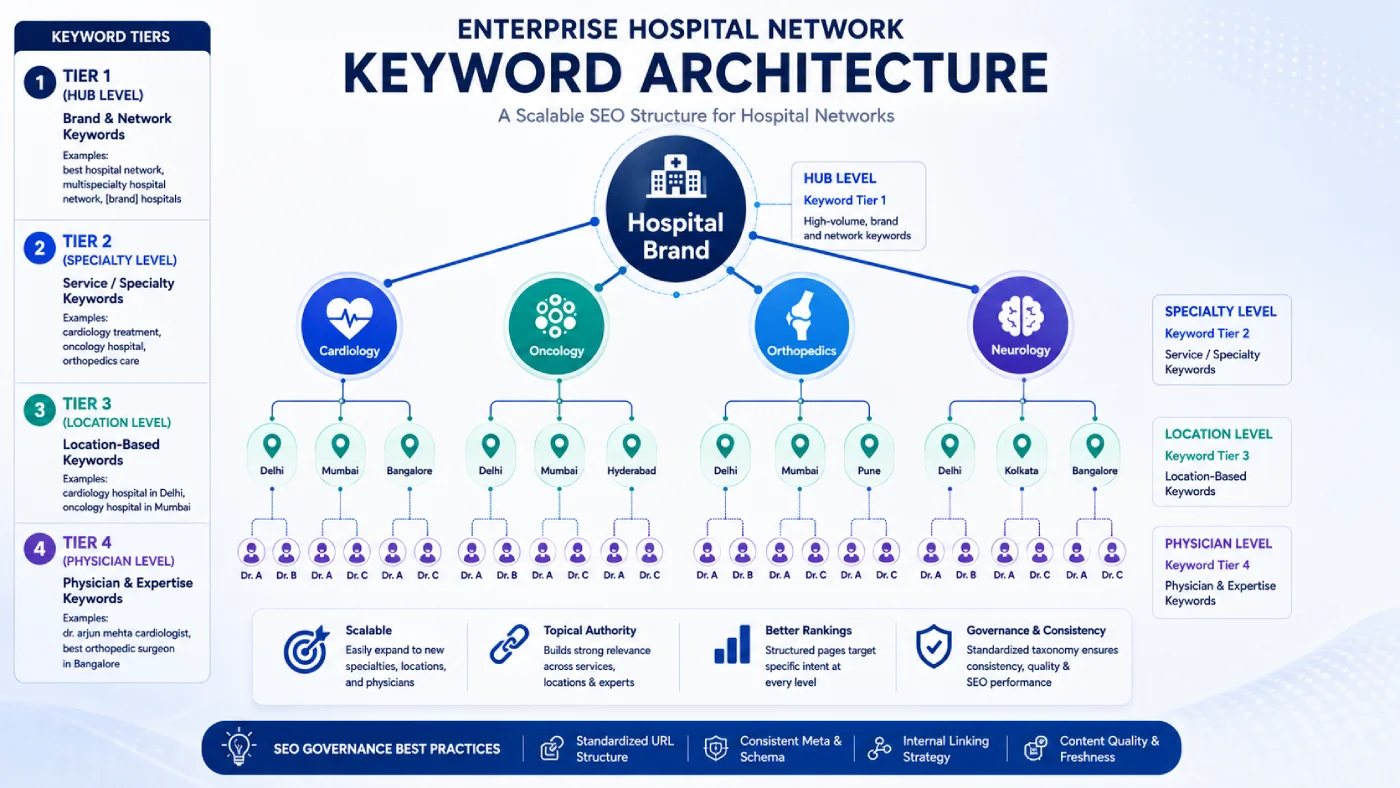 Healthcare SEO keyword architecture diagram showing hub-and-spoke structure across hospital departments, locations, and physician directories for a multi-specialty hospital network