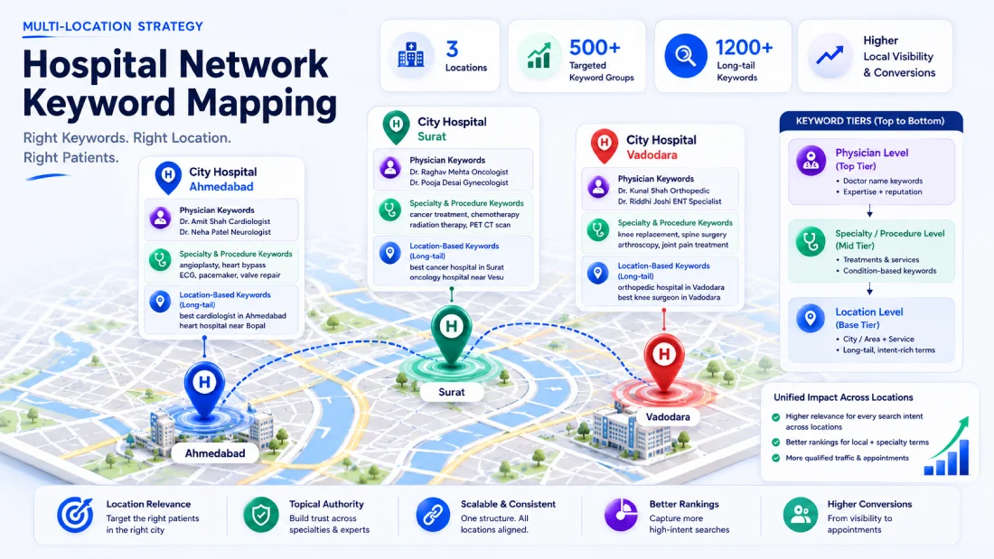 Hospital keyword architecture showing location-specific keyword strategy for a multi-location hospital network with specialty and physician tiers mapped by facility