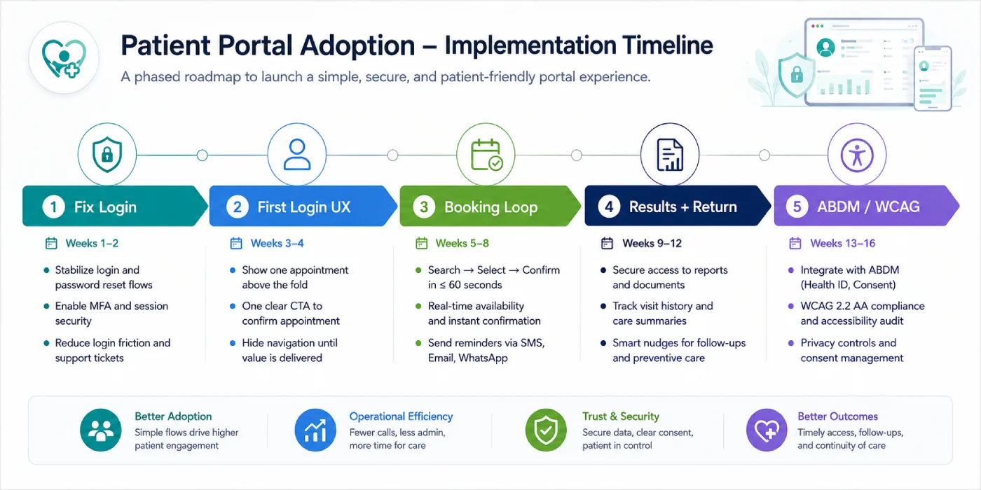 Patient portal adoption implementation timeline showing five phases: fix login, first login UX, booking loop, results and return, and ABDM/WCAG