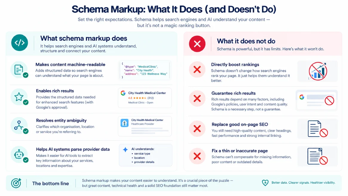 Infographic explaining what schema markup does and does not do for SEO and rich results