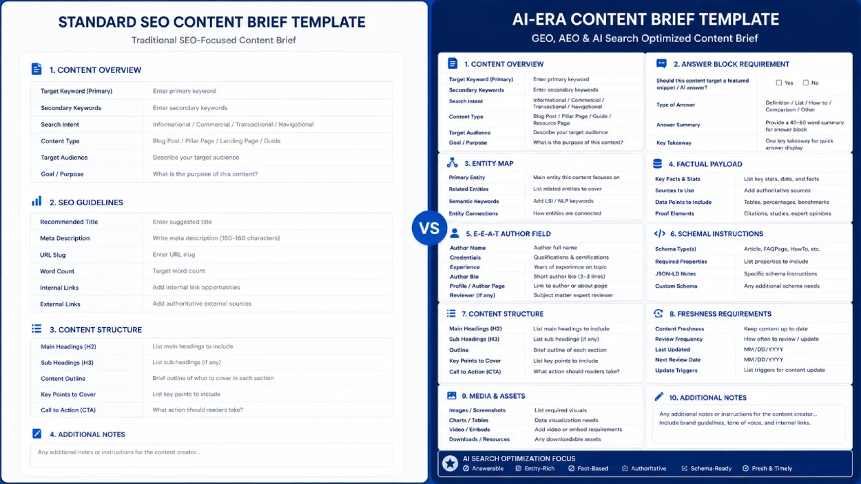 Comparison of a standard SEO content brief versus an AI-era brief for perplexity chatgpt citation showing the 7 additional required fields