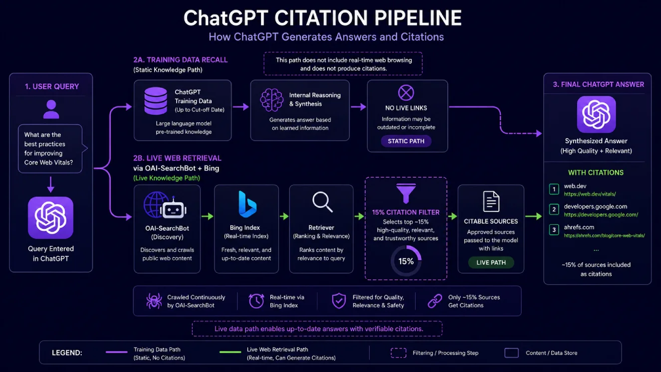 How ChatGPT chooses sources ; diagram showing the split between training data recall and live retrieval citation via OAI-SearchBot and Bing, with the ~15% citation filter stage