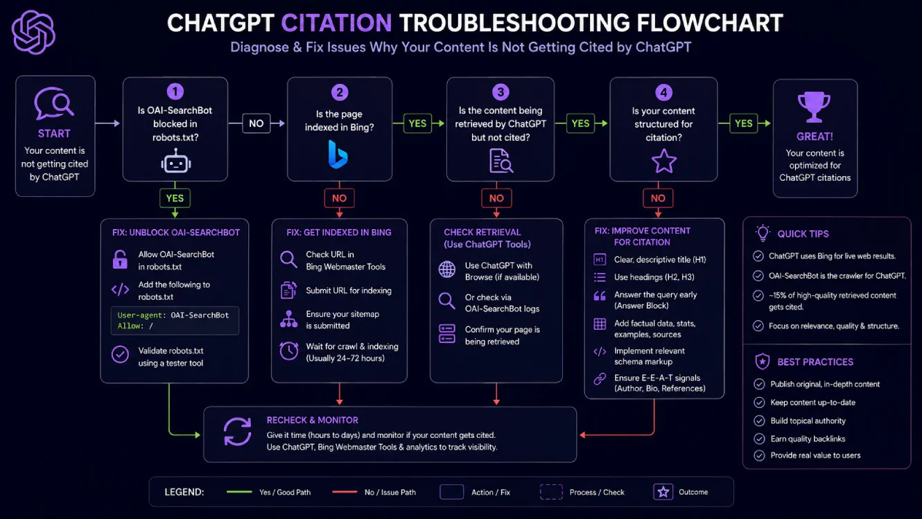 Troubleshooting diagram for why a website is not cited by ChatGPT, showing four diagnostic paths: OAI-SearchBot access, Bing indexing, training vs citation distinction, and content structure