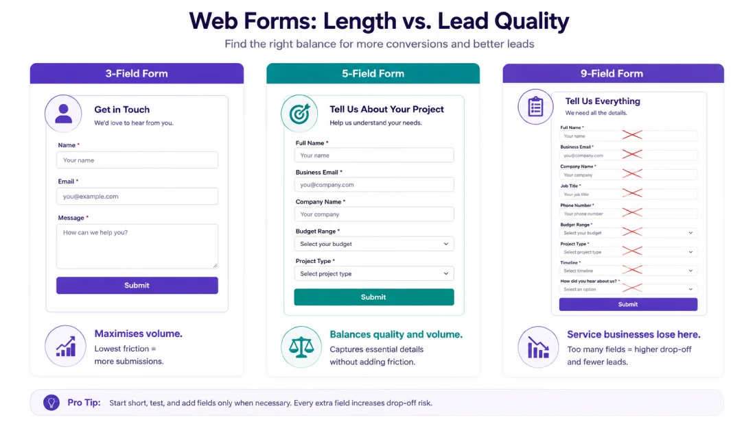 Three side-by-side lead capture forms comparing 3, 5, and 9 fields, showing how form length affects lead volume and quality for service businesses.