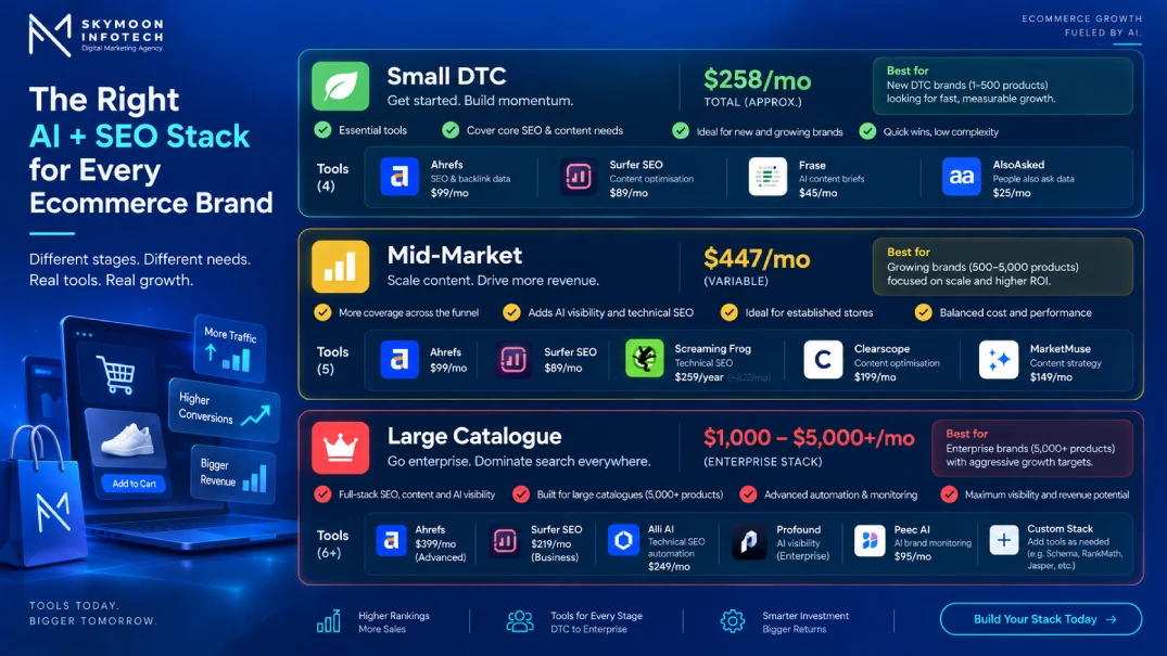 AI SEO tools for ecommerce pricing breakdown for small DTC, mid-market and large catalogue businesses