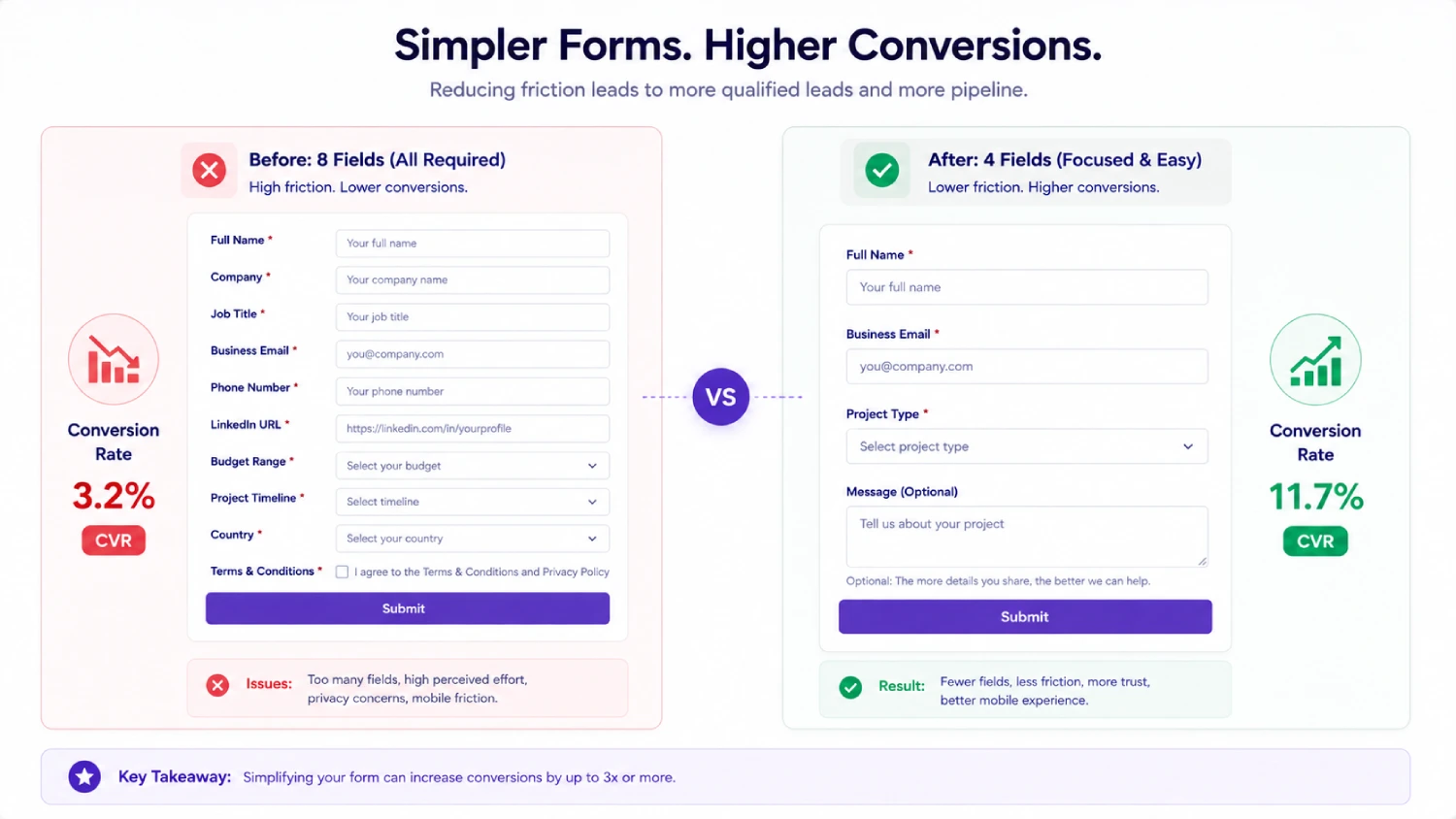 Two B2B lead forms compared side by side, showing an 8-field form with a 3.2% conversion rate versus a streamlined 4-field form with an 11.7% conversion rate.