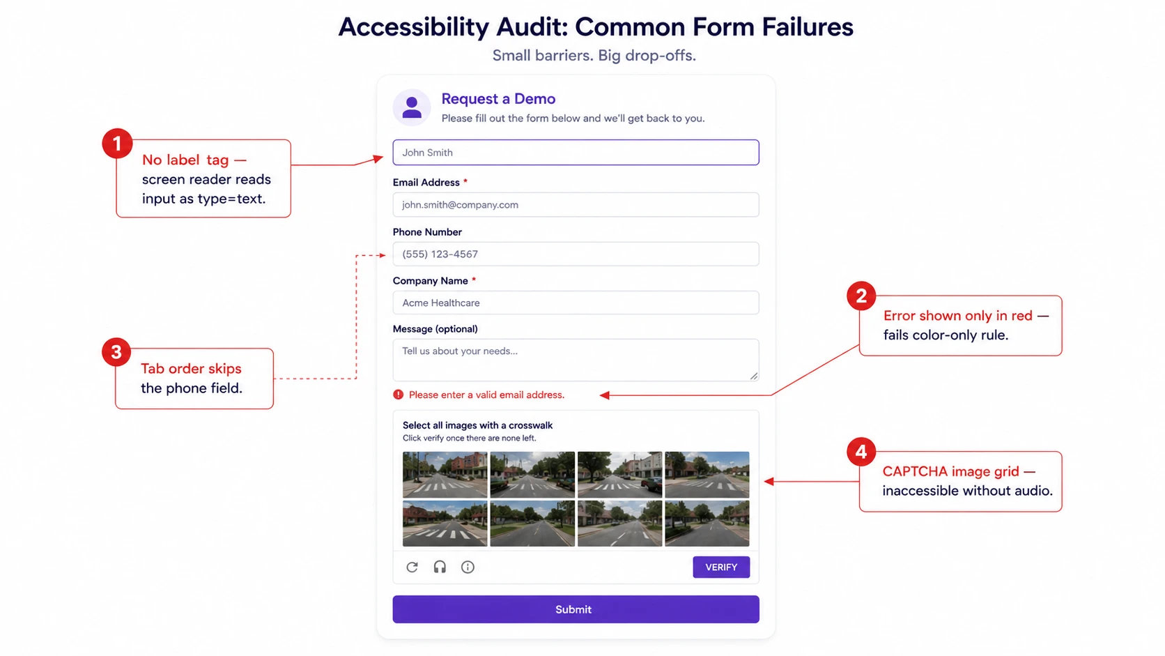 Accessibility audit illustration showing a form with four common issues: missing labels, color-only error messaging, incorrect tab order, and an inaccessible CAPTCHA.